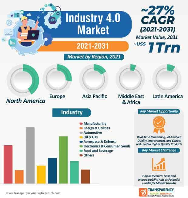 Industry 4.0 Market Stats